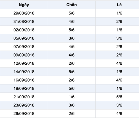 Thong ke ti le chan le trong 13 ky quay gan day